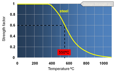 O diagramă care descrie scăderea rezistenței oțelului structural laminat la cald pe măsură ce temperatura crește