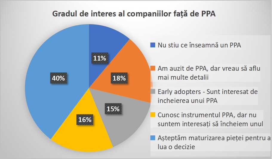 Contractele PPA devin tot mai atractive pentru publicul specializat din România, în special pentru companiile care țintesc către un preț predictibil la energie.