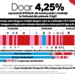 Doar 4,25% din banii publici merg la Steaua